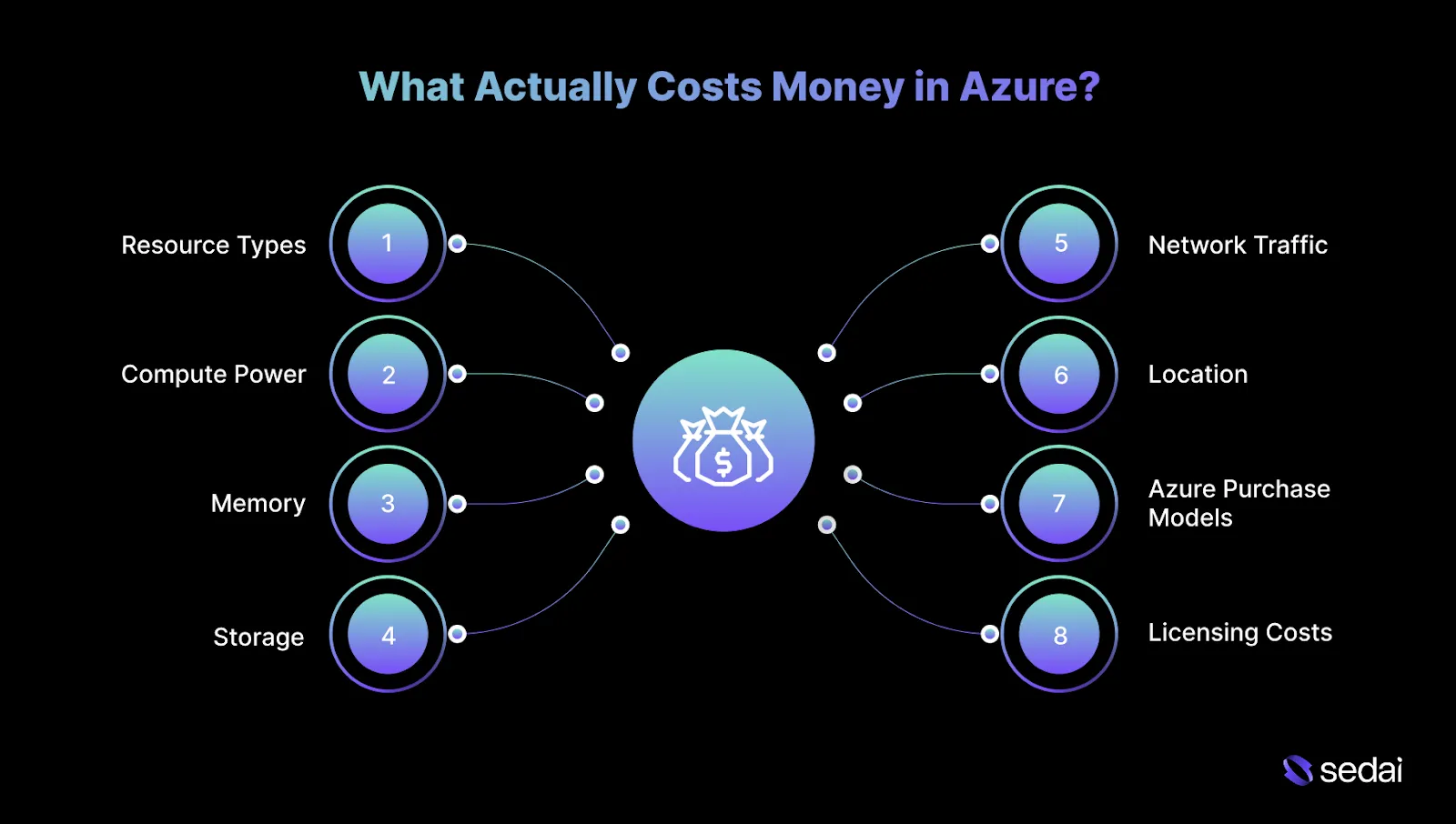 What Actually Costs Money in Azure?