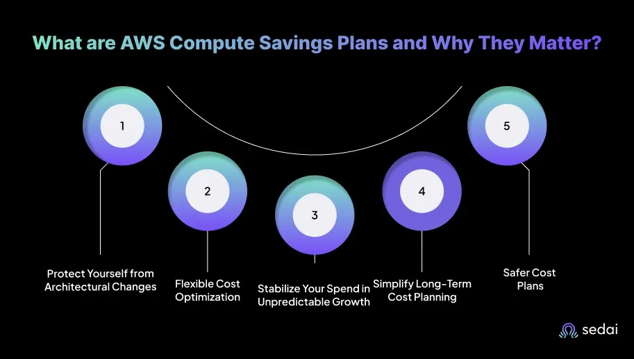 What are AWS Compute Savings Plans and Why They Matter?