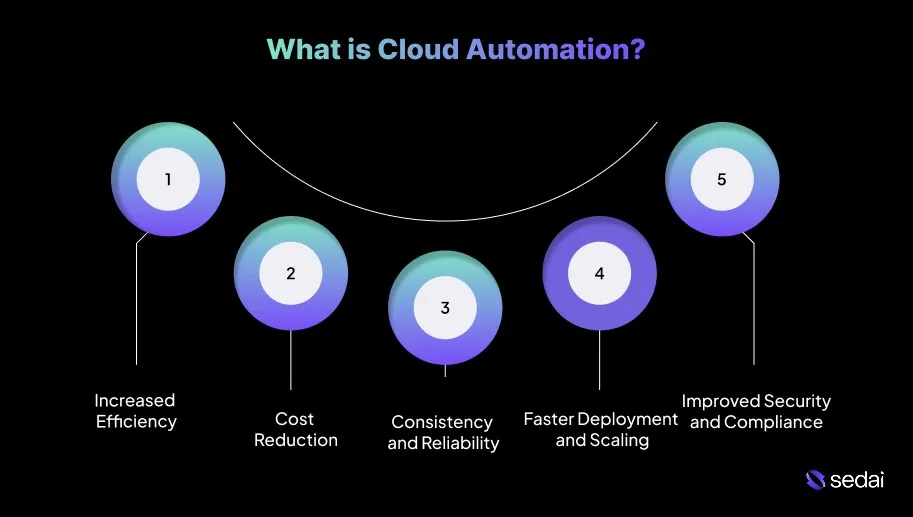 What is Cloud Automation