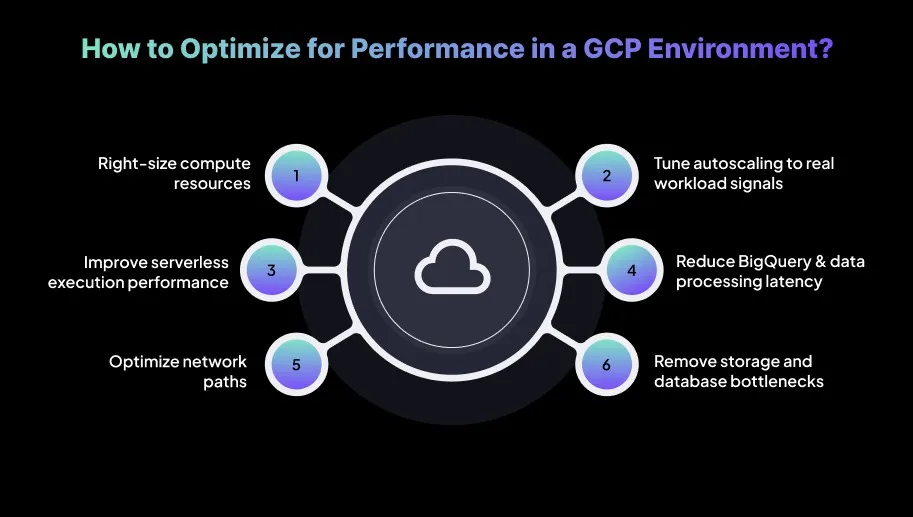 What is GCP Optimization