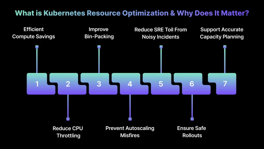 What is Kubernetes Resource Optimization & Why Does It Matter