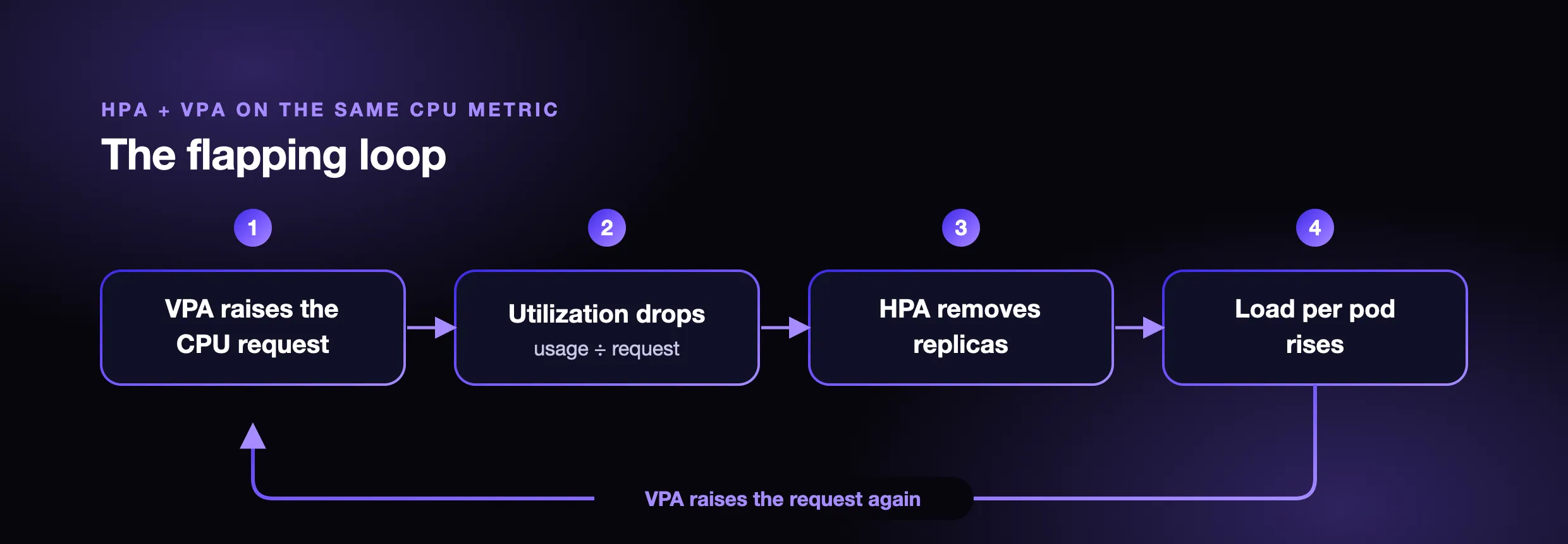 Flapping Loop Diagram for HPA and VPA