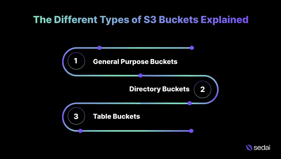 The Different Types of S3 Buckets Explained