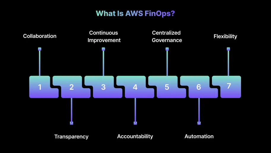 What Is AWS FinOps?