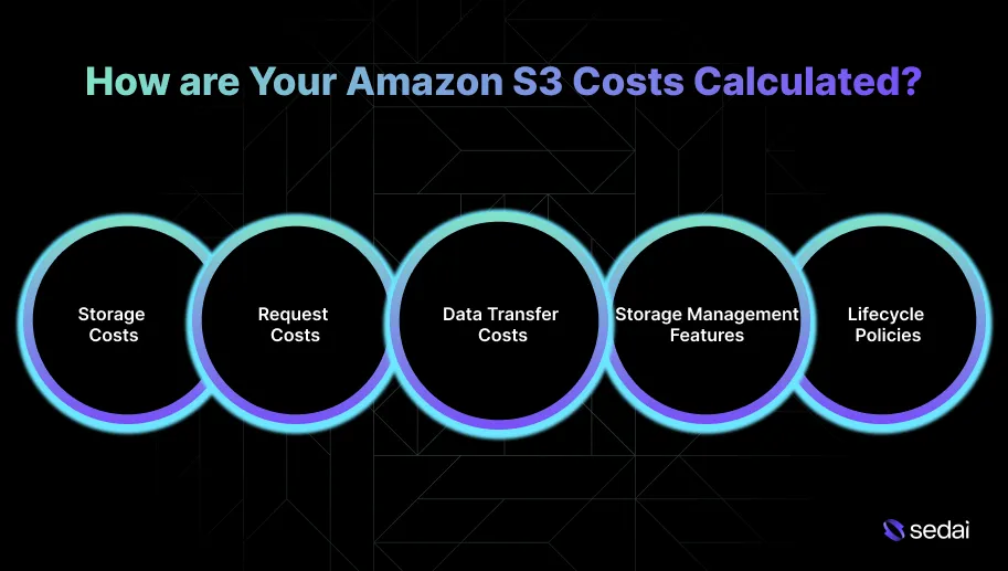 How are Your Amazon S3 Costs Calculated?