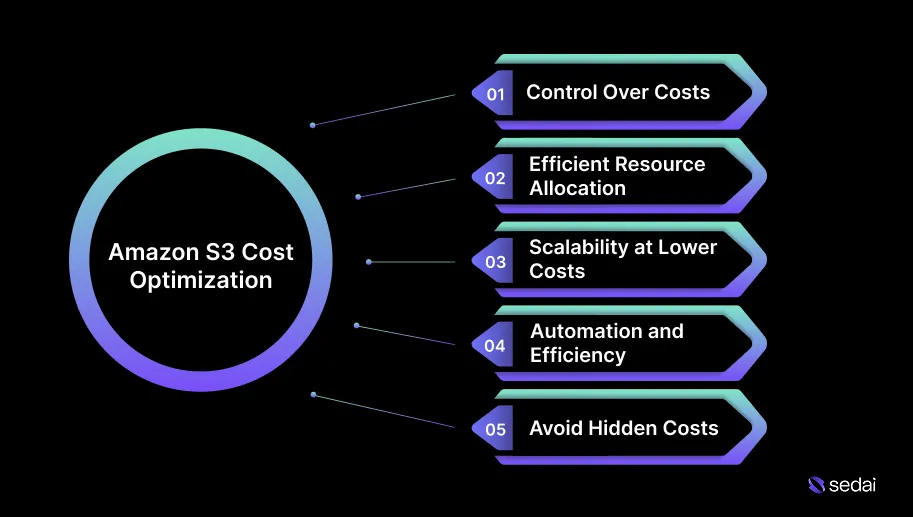 What Is Amazon S3 Cost Optimization & Why Does It Matter?