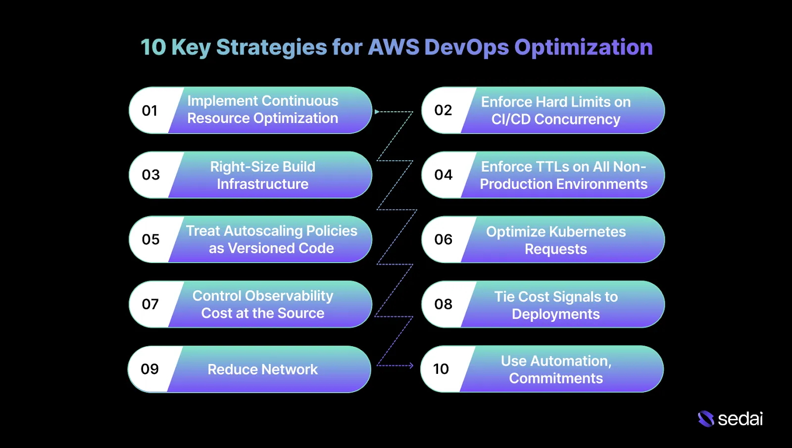 10 Key Strategies for AWS DevOps Optimization