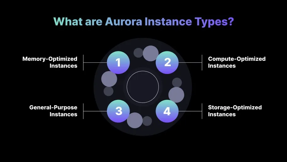 What are Aurora Instance Types?