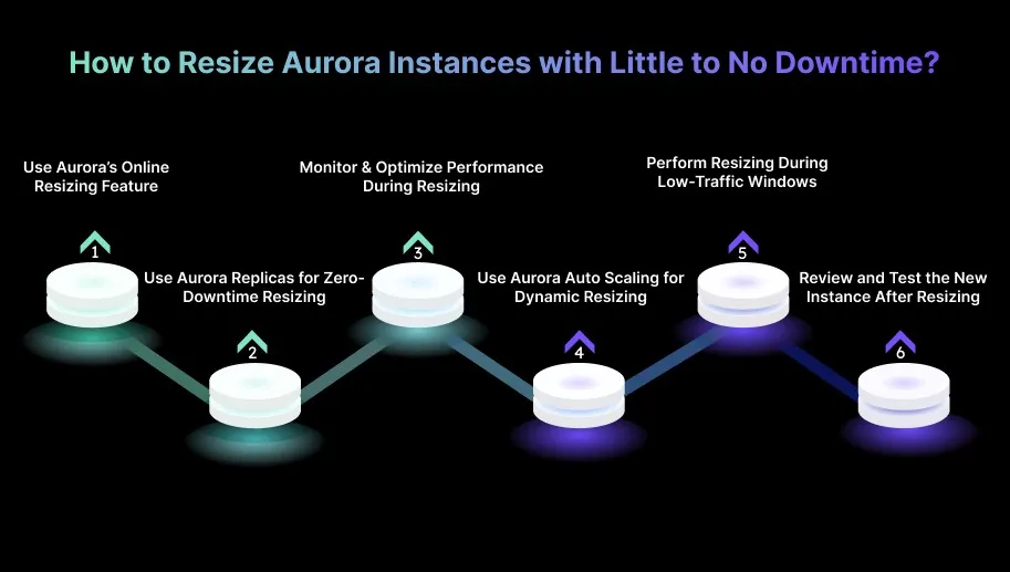 How to Resize Aurora Instances with Little to No Downtime?