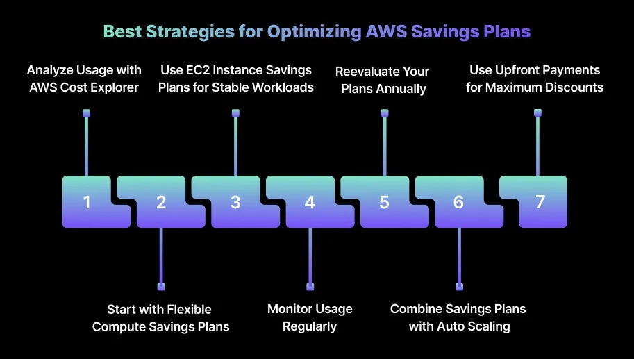 Best Strategies for Optimizing AWS Savings Plans