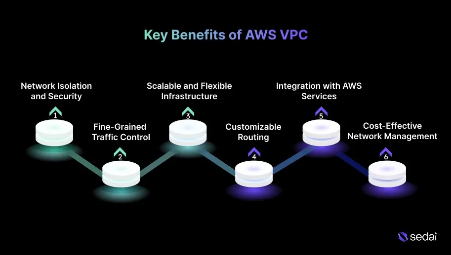 Key Benefits of AWS VPC