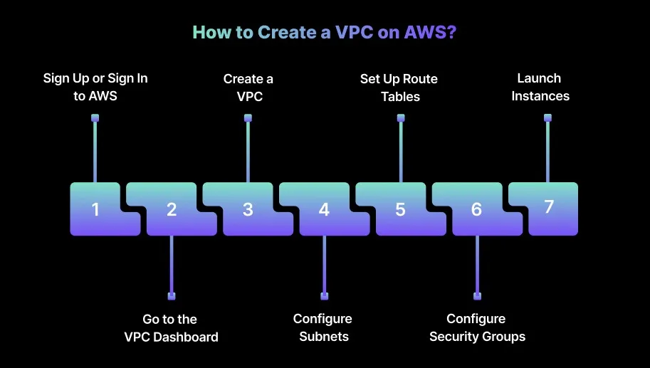 How to Create a VPC on AWS?