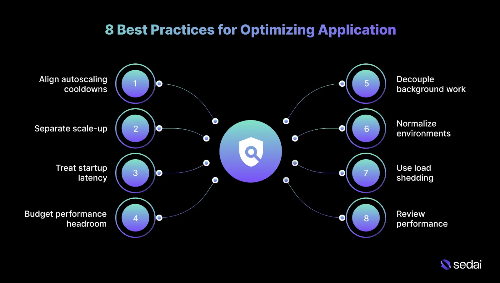 8 Best Practices for Optimizing Application Performance in the Cloud