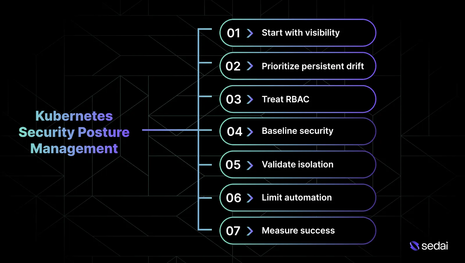 7 Best Strategies for Kubernetes Security Posture Management