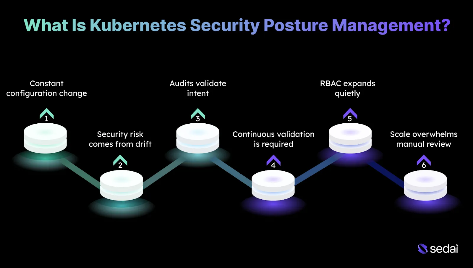 What Is Kubernetes Security Posture Management (KSPM)?