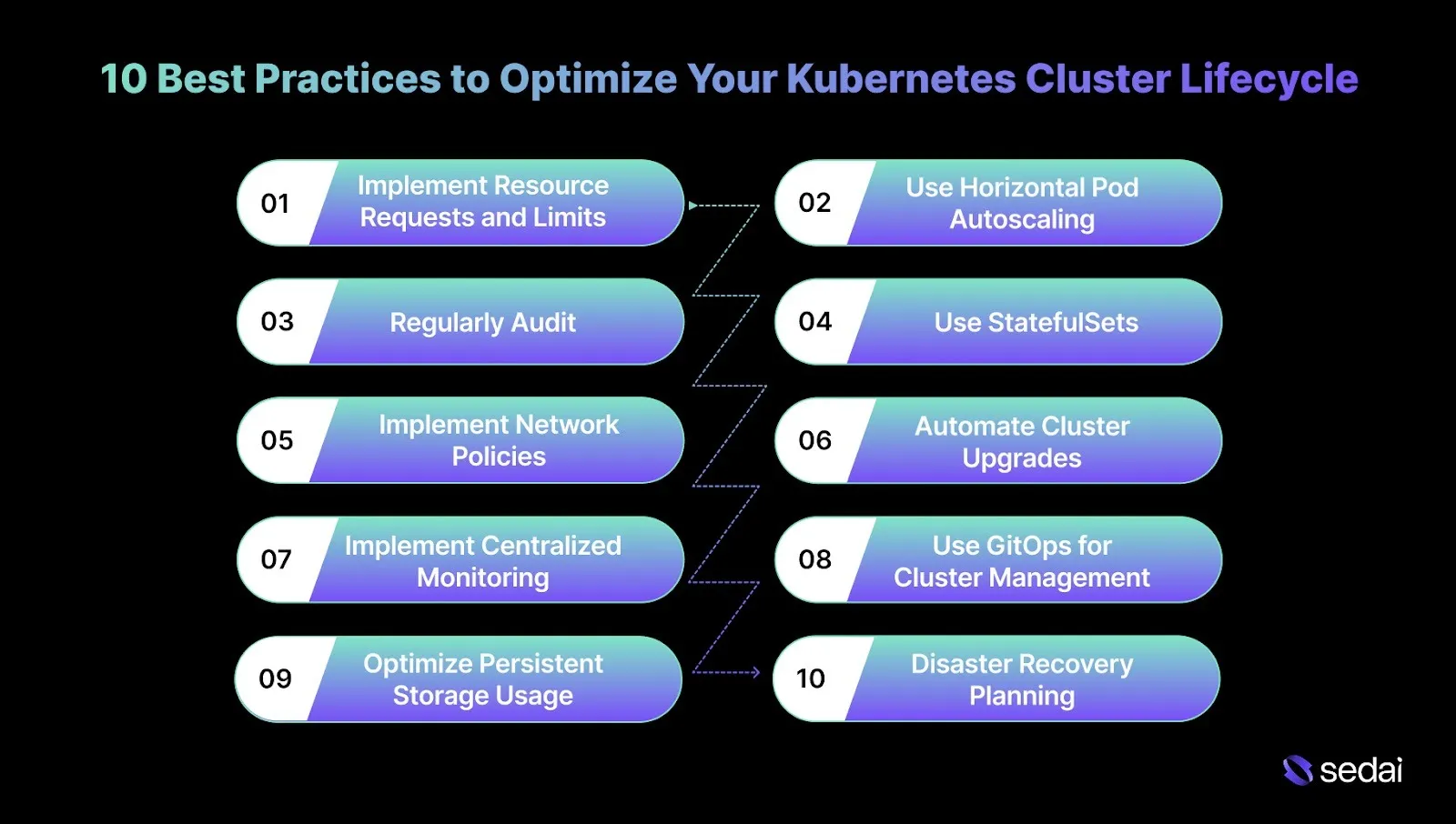 10 Best Practices to Optimize Your Kubernetes Cluster Lifecycle