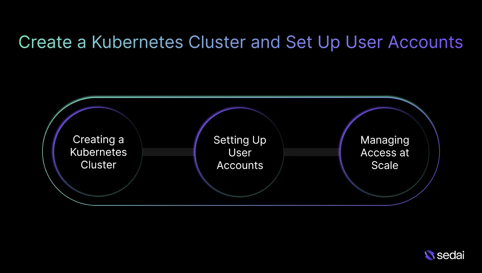 How to Create a Kubernetes Cluster and Set Up User Accounts?