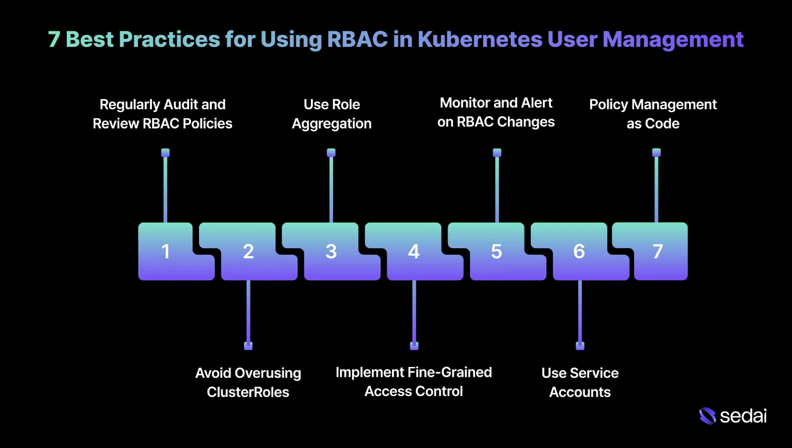 7 Best Practices for Using RBAC in Kubernetes User Management