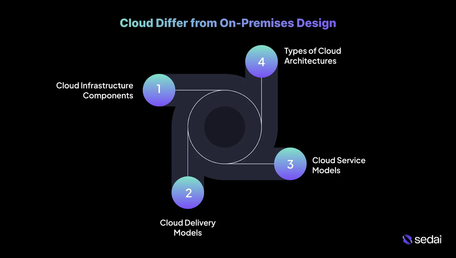 How Does Architecting for the Cloud Differ from On-Premises Design?