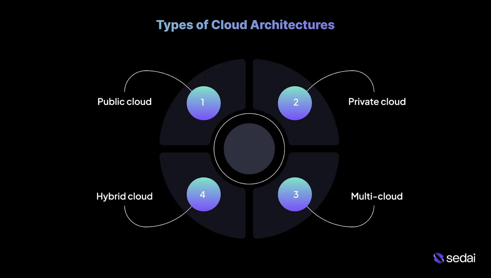 Types of Cloud Architectures