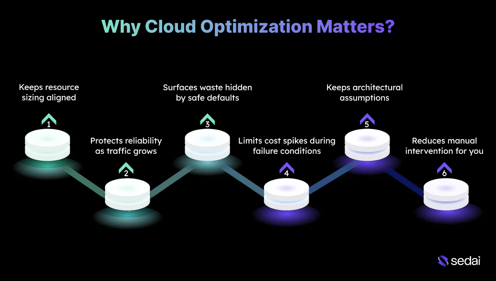 Why Cloud Optimization Matters?