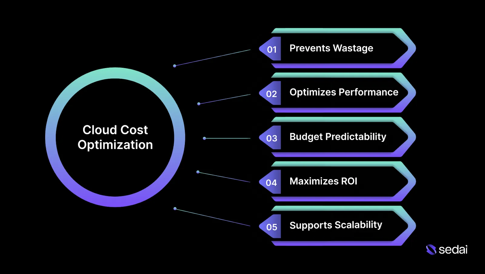 What is Cloud Cost Optimization?