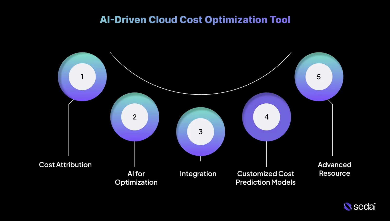 Key Features to Look for in an AI-Driven Cloud Cost Optimization Tool