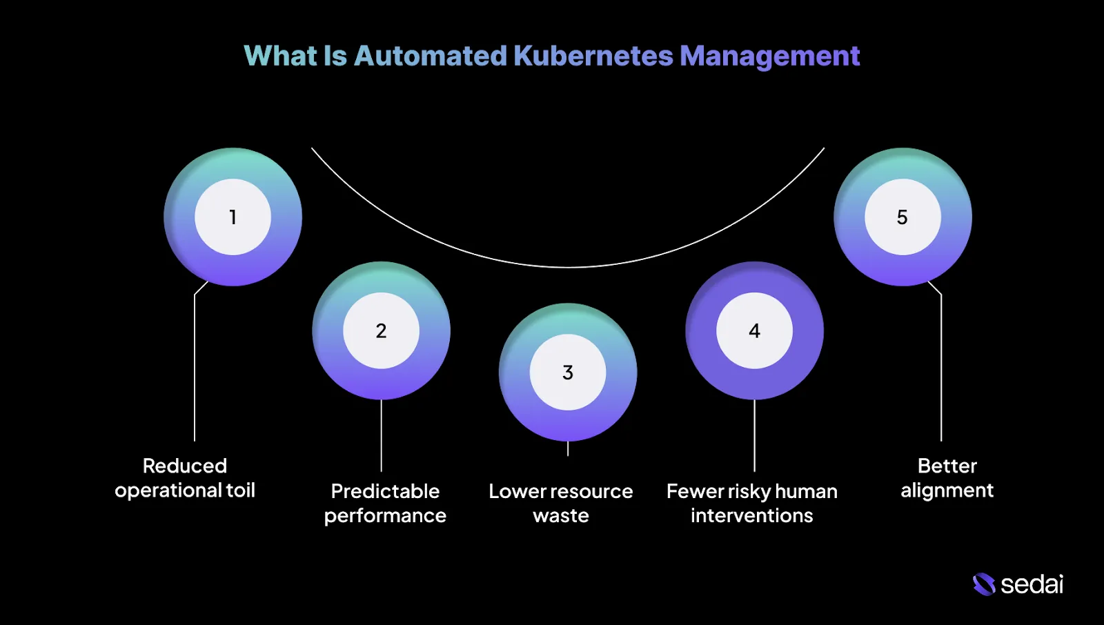 What Is Automated Kubernetes Management?