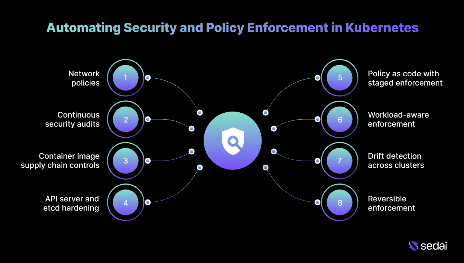 Automating Security and Policy Enforcement in Kubernetes