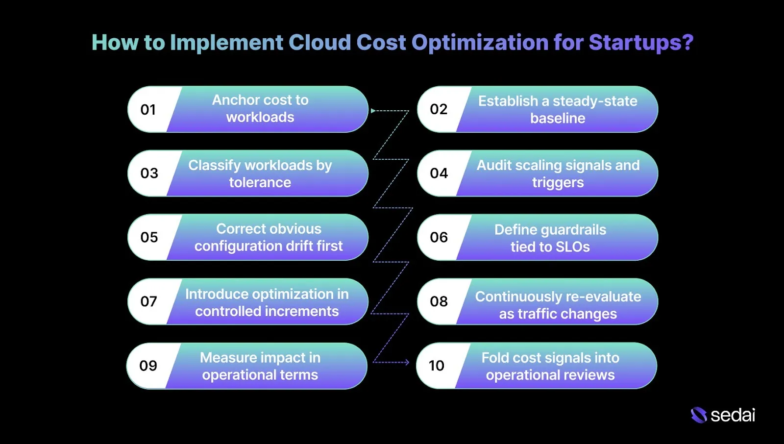 How to Implement Cloud Cost Optimization for Startups?