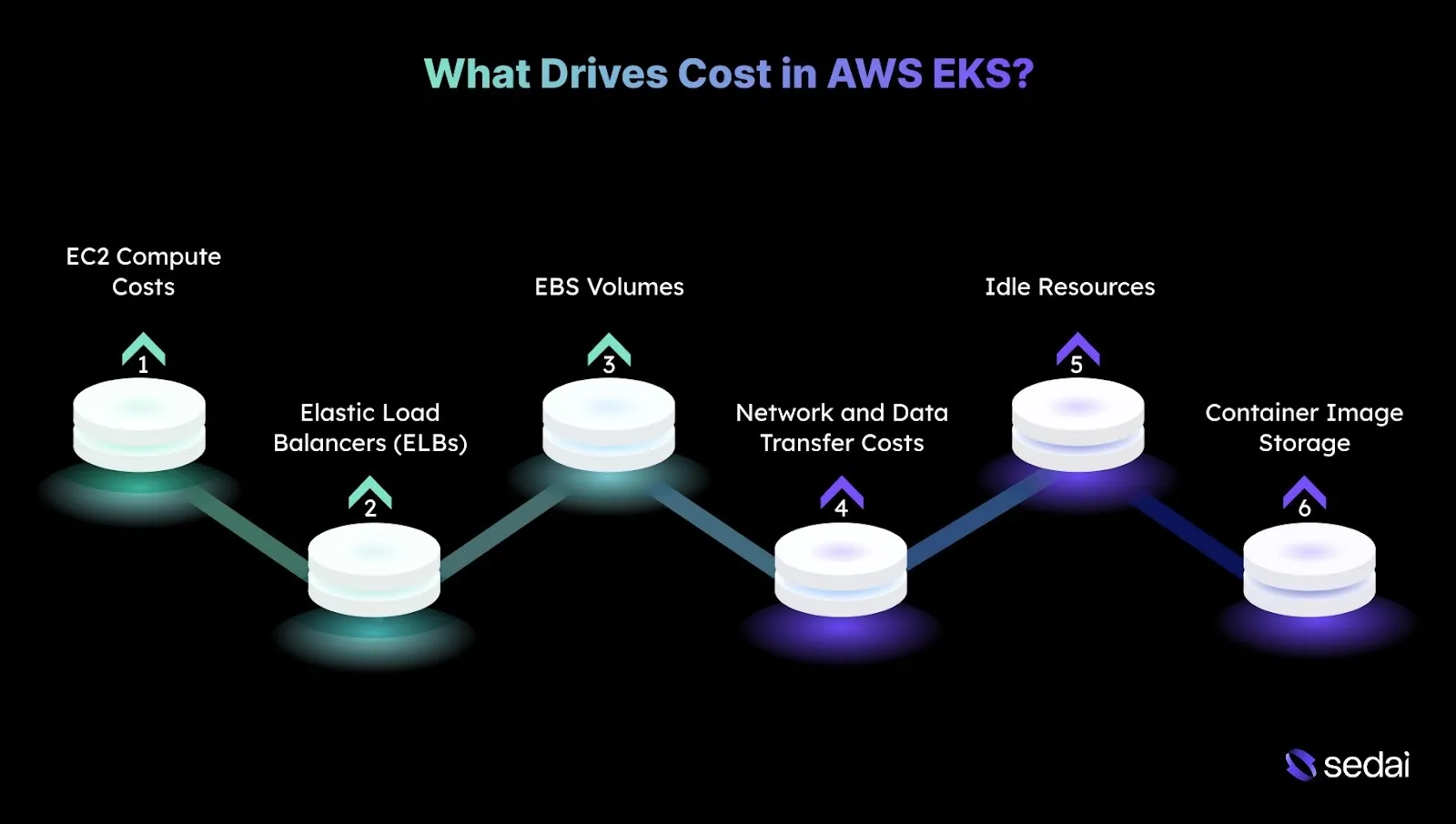 What Drives Cost in AWS EKS?