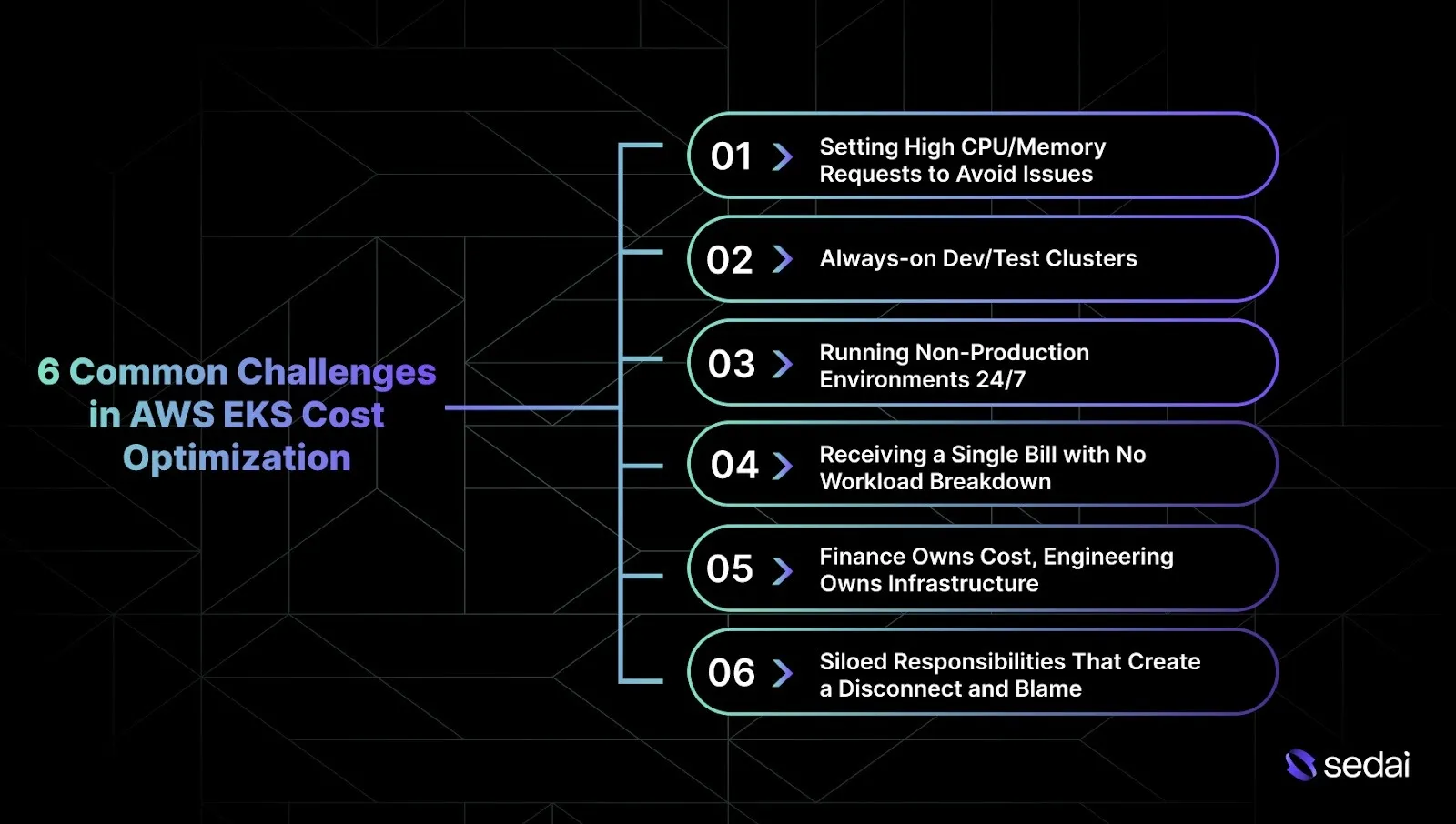 6 Common Challenges in AWS EKS Cost Optimization