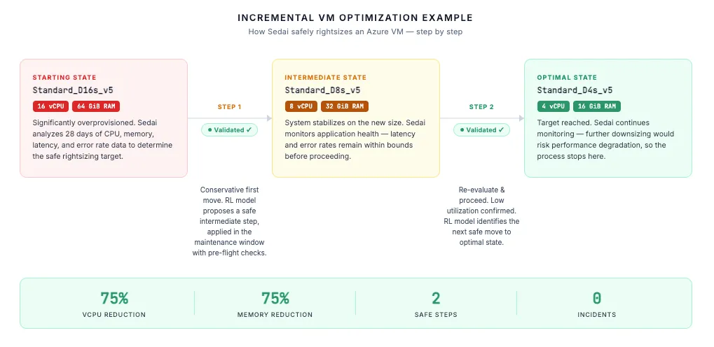 How it works for VMs