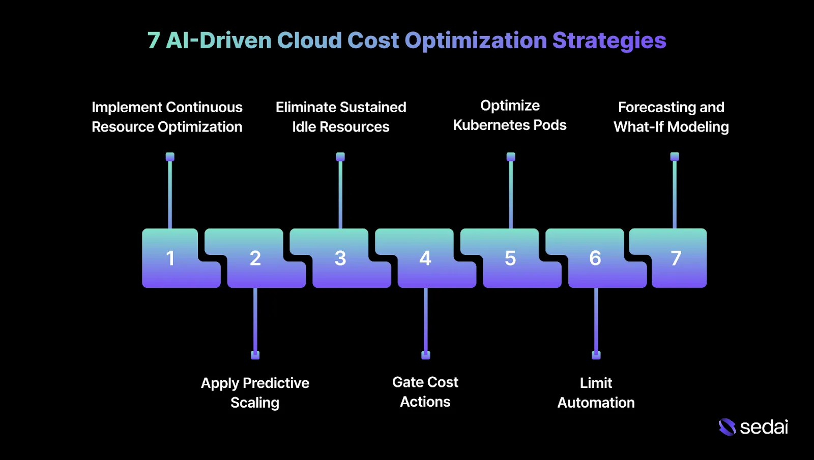 7 AI-Driven Cloud Cost Optimization Strategies