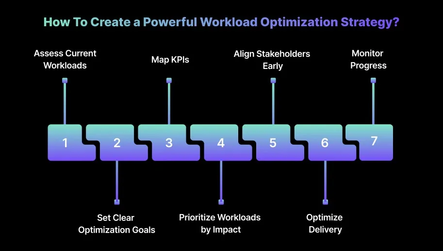How To Create a Powerful Workload Optimization Strategy?