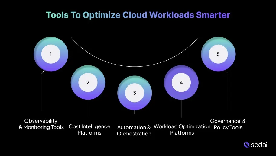 Tools To Optimize Cloud Workloads Smarter