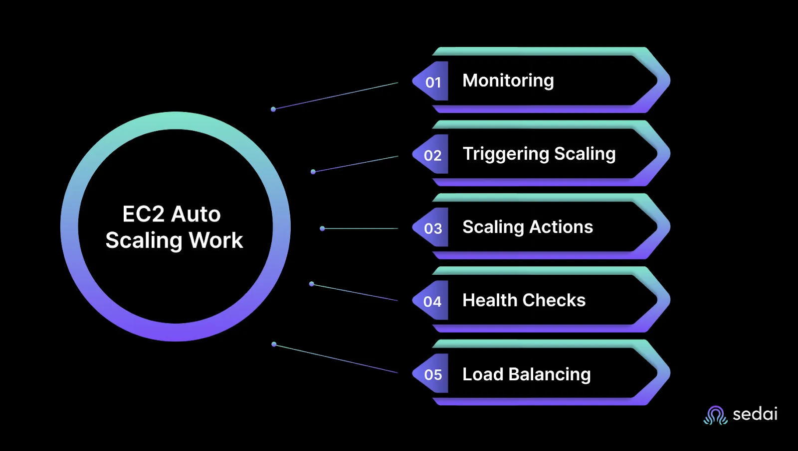 How Does EC2 Auto Scaling Work?