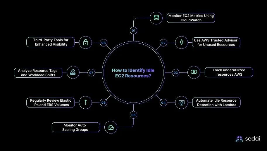 How to Identify Idle EC2 Resources?