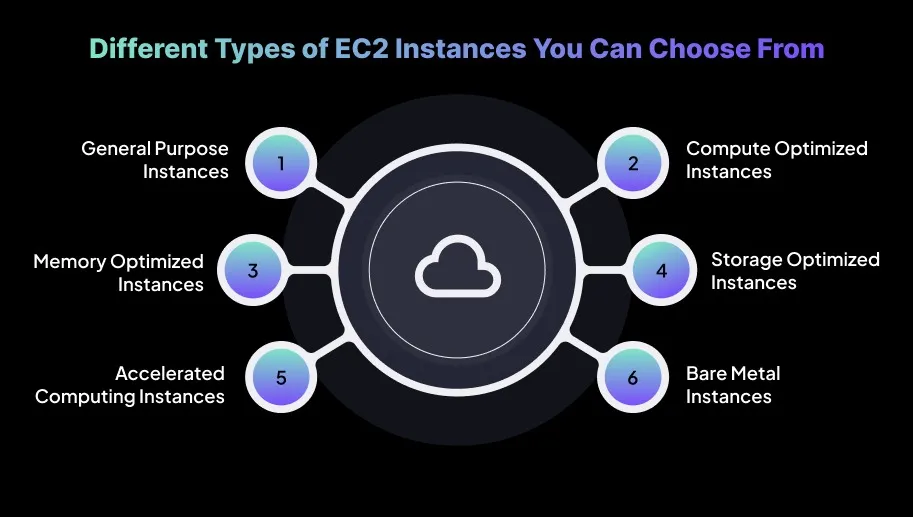 Different Types of EC2 Instances You Can Choose From