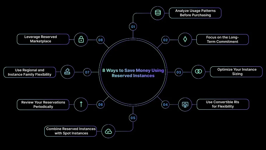 8 Ways to Save Money Using Reserved Instances