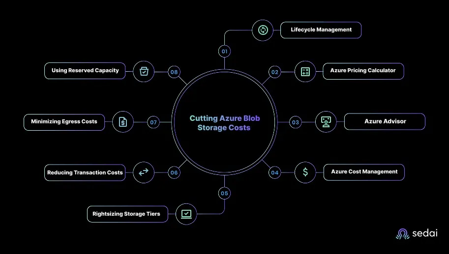 Tools and Tips for Cutting Azure Blob Storage Costs