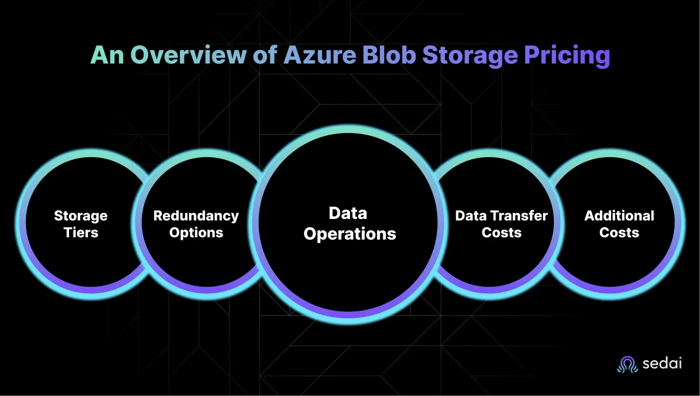 An Overview of Azure Blob Storage Pricing