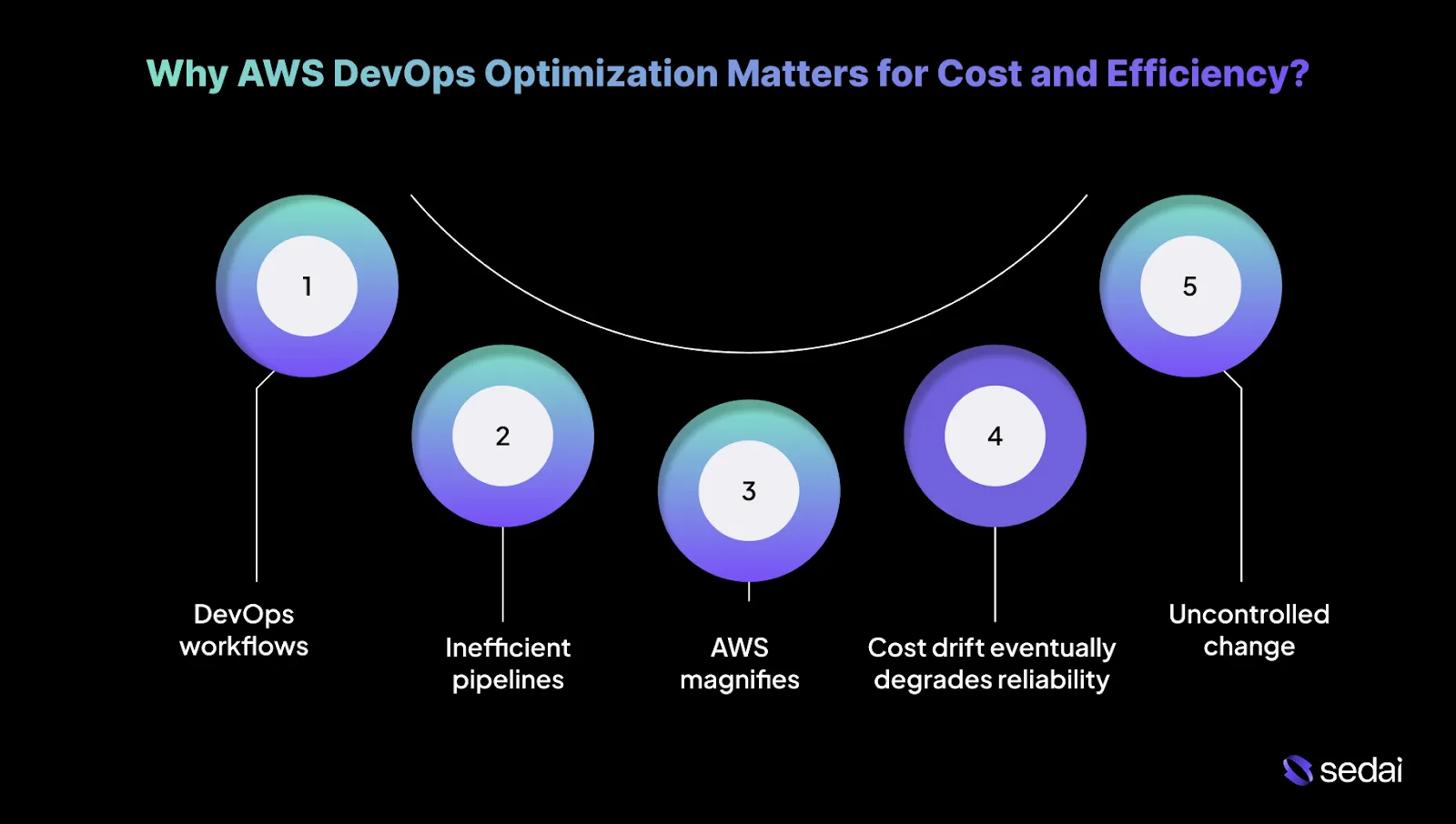 Why AWS DevOps Optimization Matters for Cost and Efficiency?