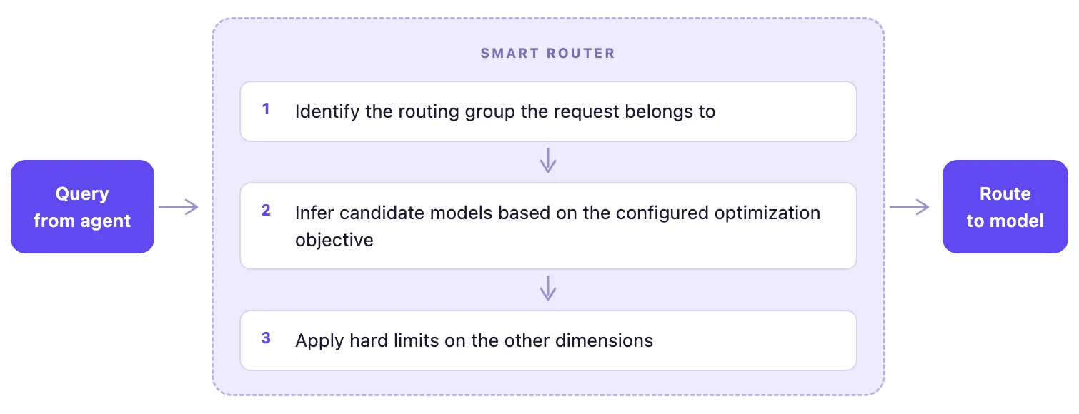 Smart Router Workflow