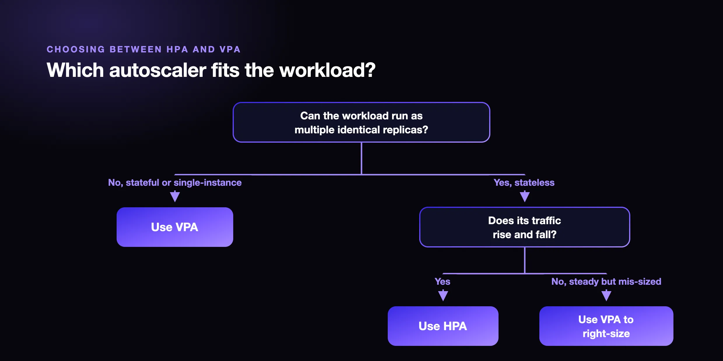 Which autoscaler fits the workload